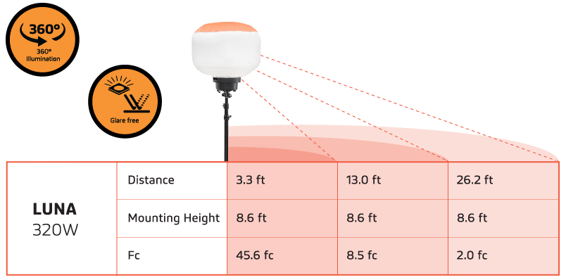 SUPER EMPOWER LUNA 320W LED Balloon Cover Area Chart