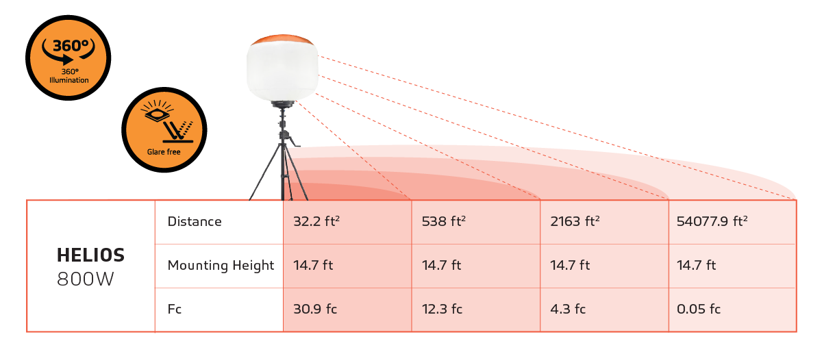 SUPER EMPOWER HELIOS balloon light lighting performance chart